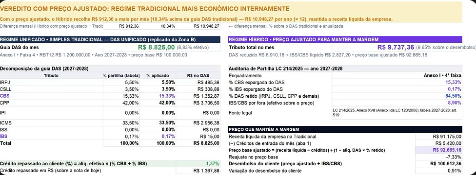 Tela do Simulador de Regime 2027: veredito com preço ajustado, decomposição da guia DAS tributo a tributo, auditoria de partilha da LC 214/2025 e o preço base que mantém a margem.